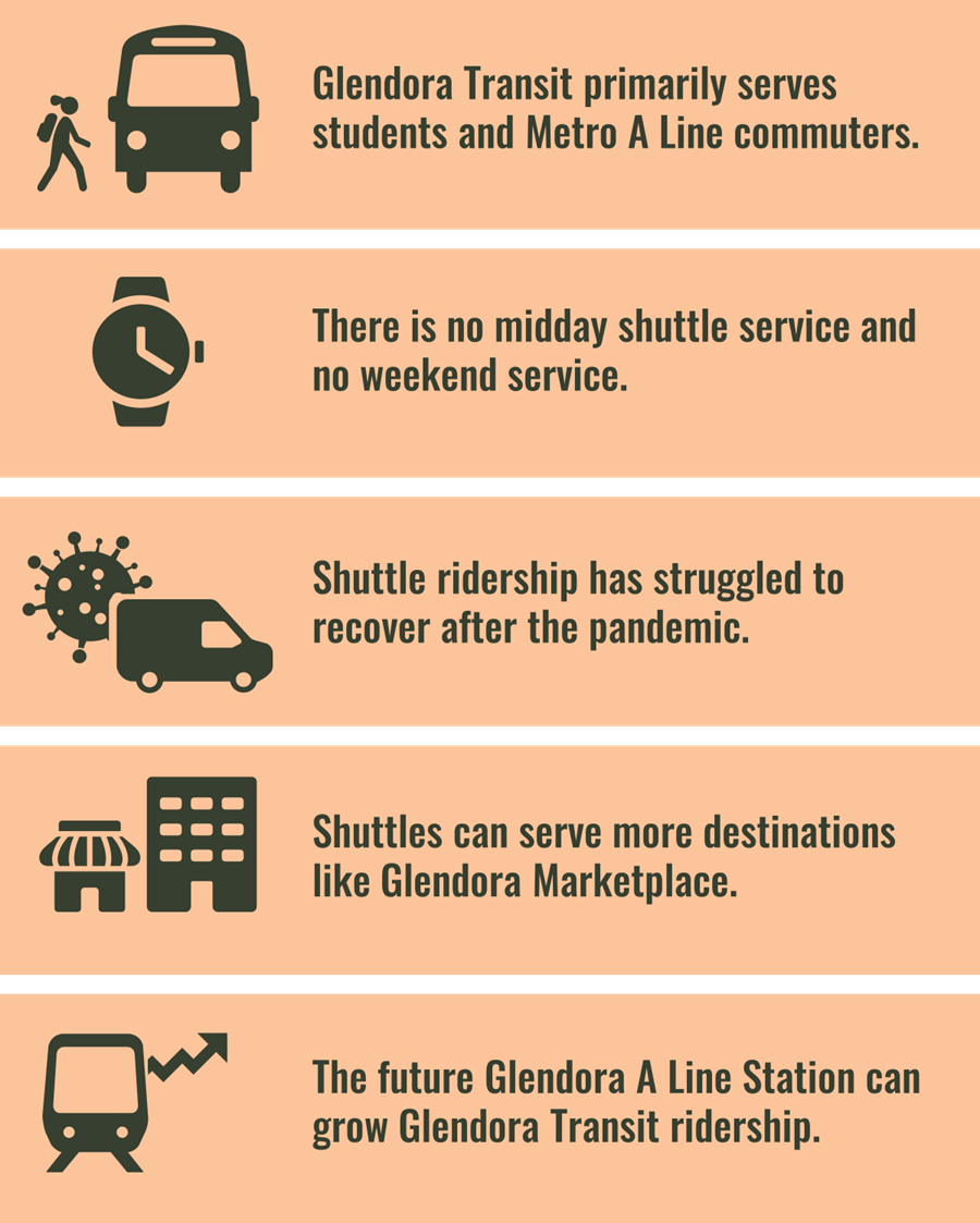 Glendora transit primarily serves students and Metro A Line commuters. There is no midday shuttle service and no weekend service. Shuttle ridership has struggled to recover after the pandemic. Shuttles can serve more destinations like Glendora Marketplace. The future Glendora A Line Station can grow Glendora Transit ridership.