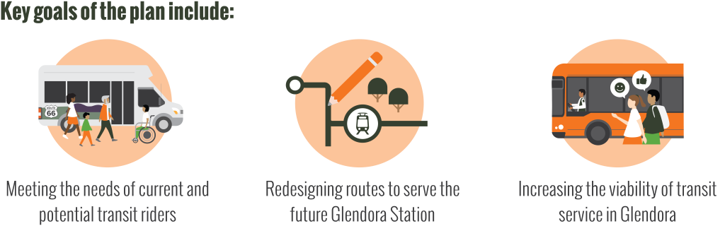 Key goals of the plan include: meeting the needs of current and potential transit riders, redesigning routes to serve the future Glendora Station, increasing the visibility of transit service in Glendora.