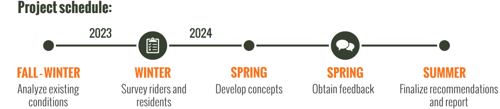 Project schedule: 2023 fall-winter analyze existing conditions, 2023 winter survey riders and residents, 2024 spring develop concepts, 2024 spring obtain feedback, 2024 summer finalize recommendations and report