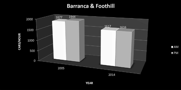 Barranca and Foothill Graphic