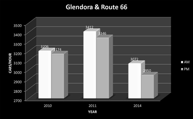 Glendora and Route 66 Graphic